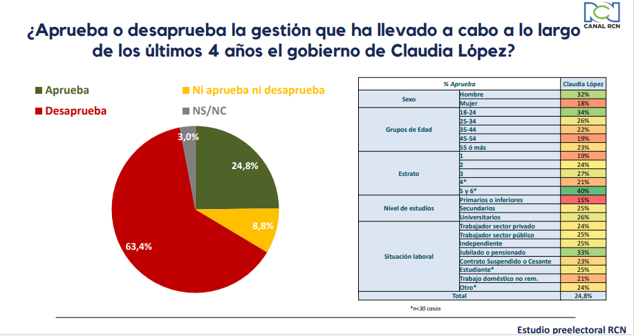 Aprobación y desaprobación de Claudia López - Tracking RCN