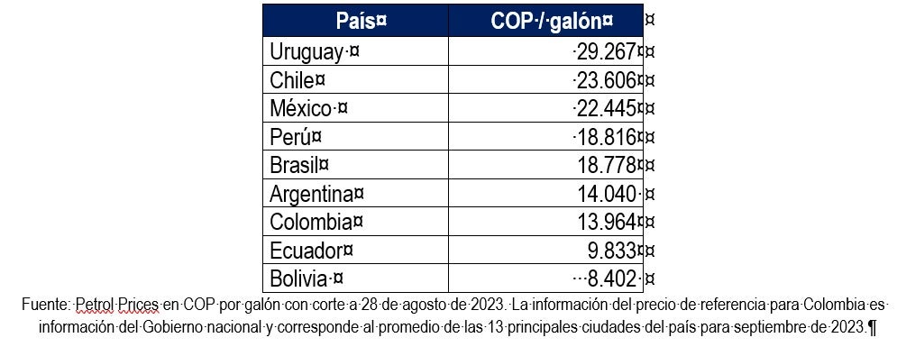 Precios de la gasolina en América latina