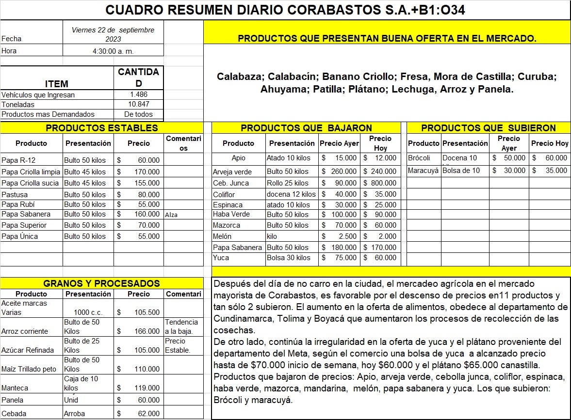 Corabastos anunció los alimentos que incrementaron su precio HOY: yuca y plátano