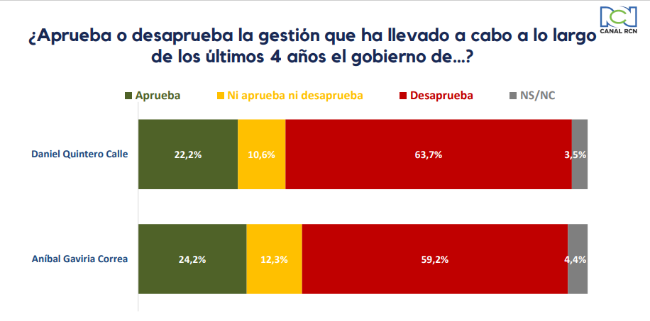 Aprobación y desaprobación de Daniel Quintero y Aníbal Gaviria