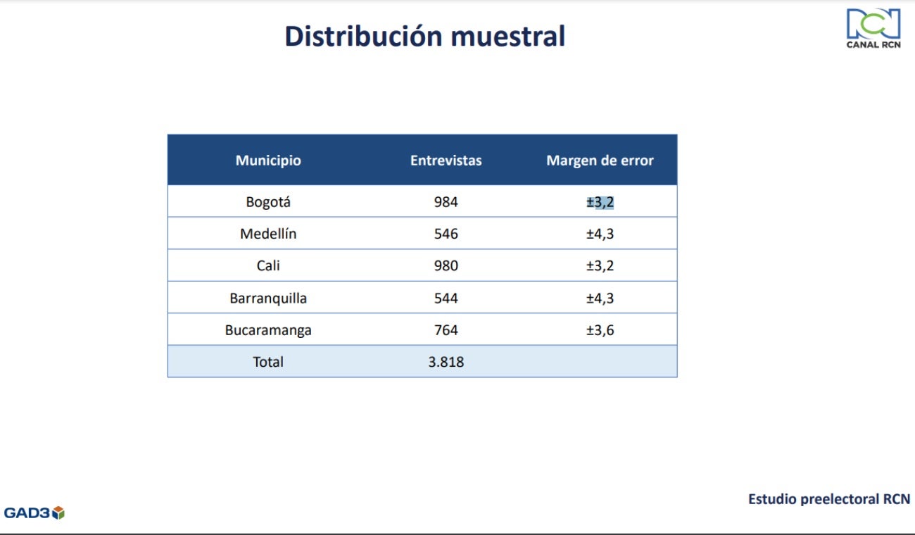 Distribución muestral, Tracking RCN 17 de octubre de 2023.