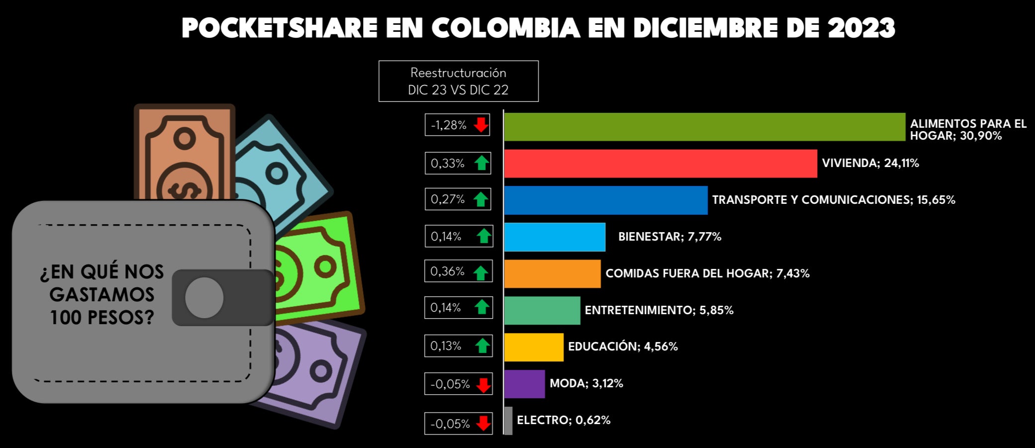Gasto de los hogares colombianos en 2023