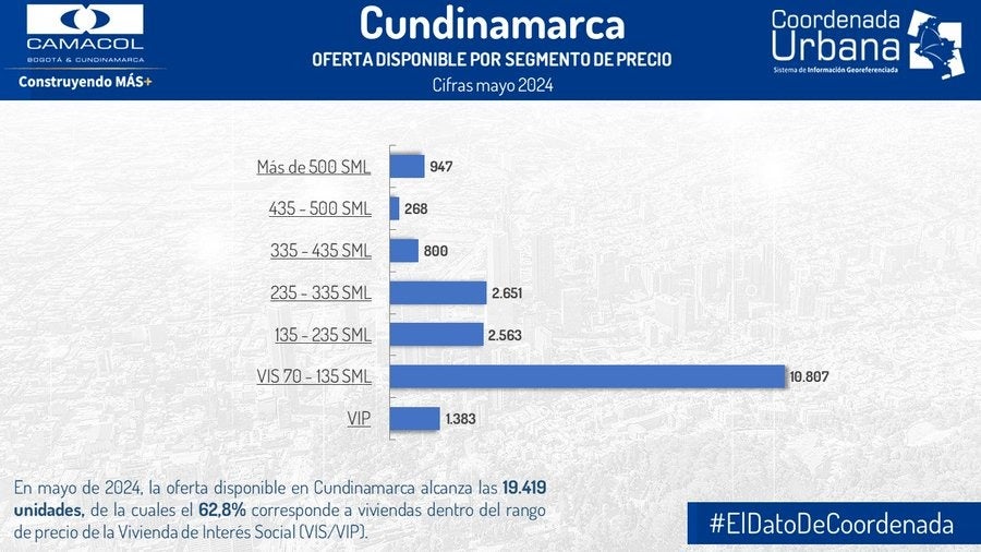 Cifras de venta de viviendas mayo 2024 Camacol Regional