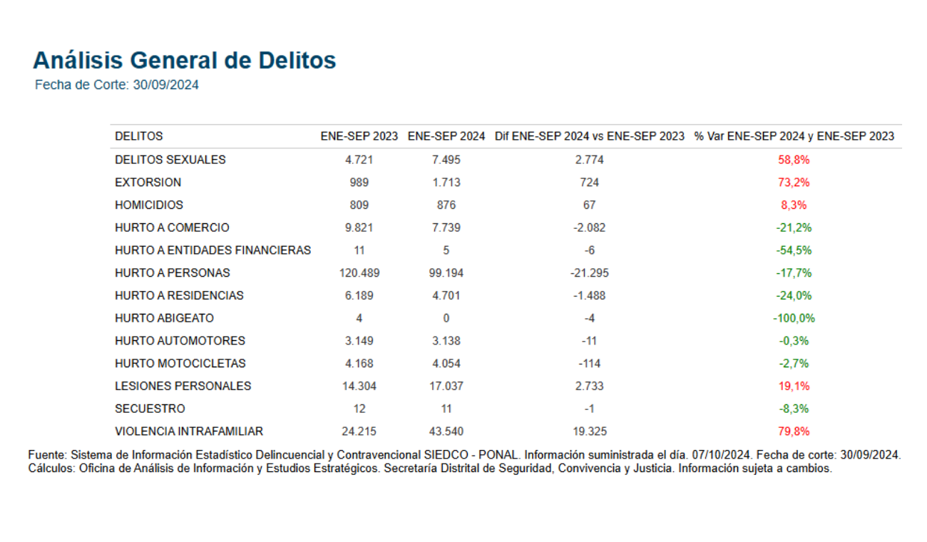 Cifras de la Secretaría de Seguridad, Convivencia y Justicia