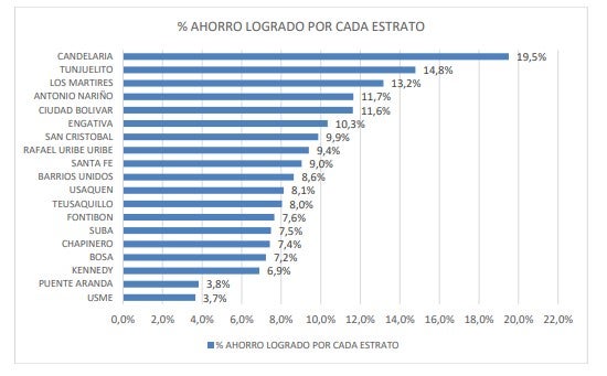 Ahorro de agua en durante el racionamiento por localidades