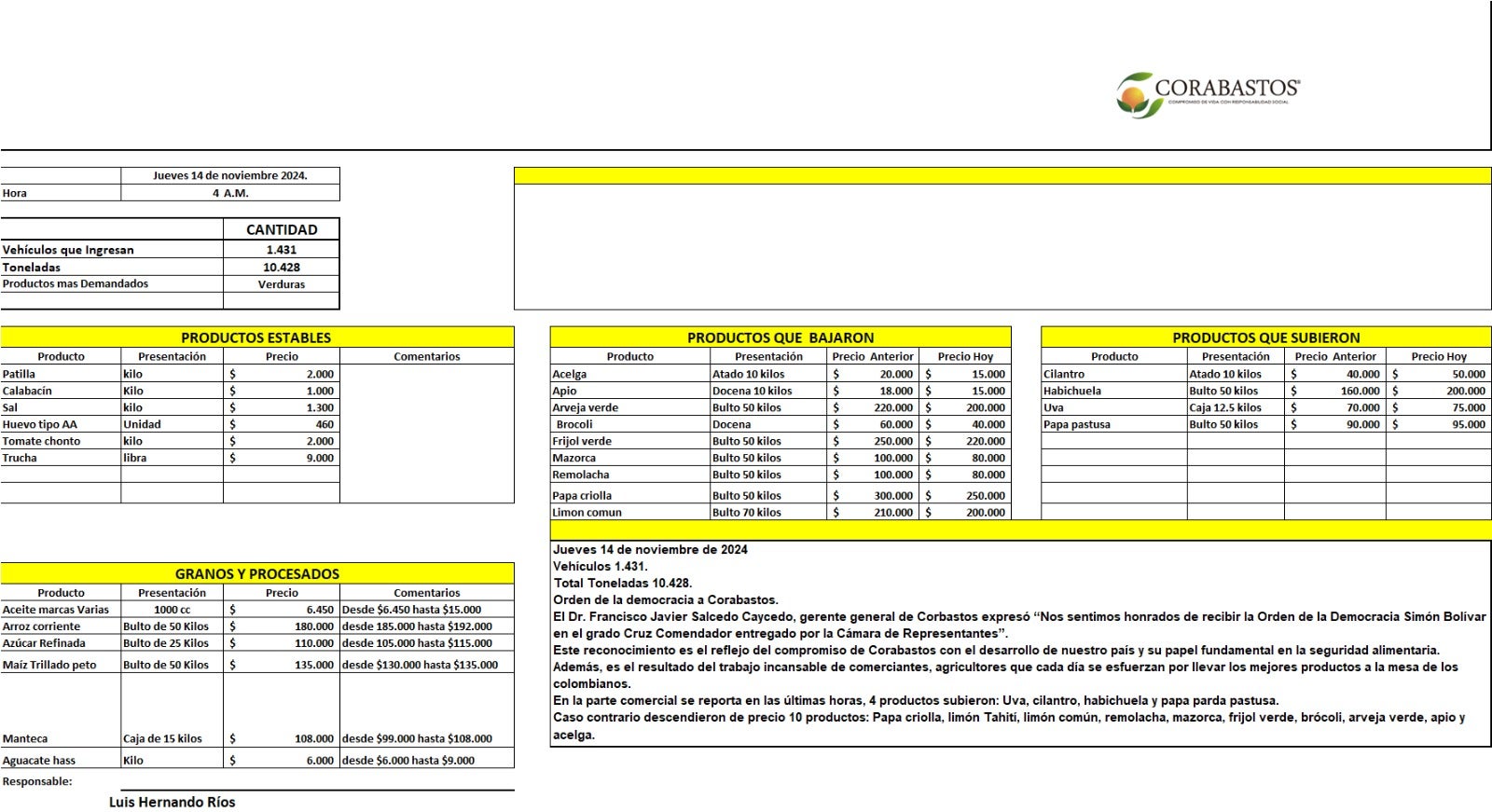 Informe de precios al 14 de noviembre de varios alimentos en Corabastos.