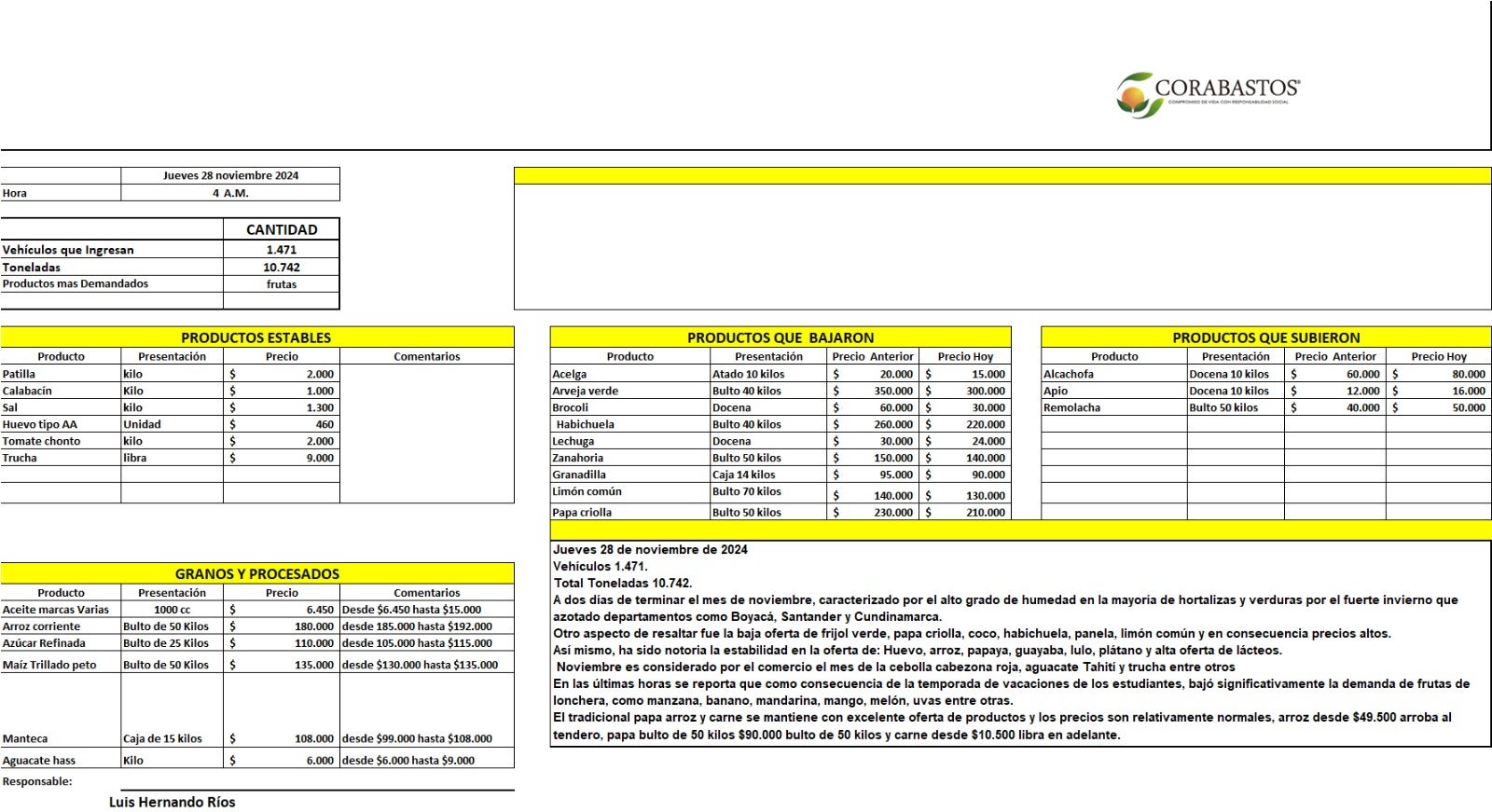 Reporte de Corabastos del 28 de noviembre de 2024