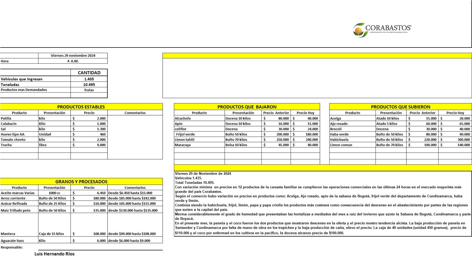 Reporte Corabastos 29 de noviembre 2024