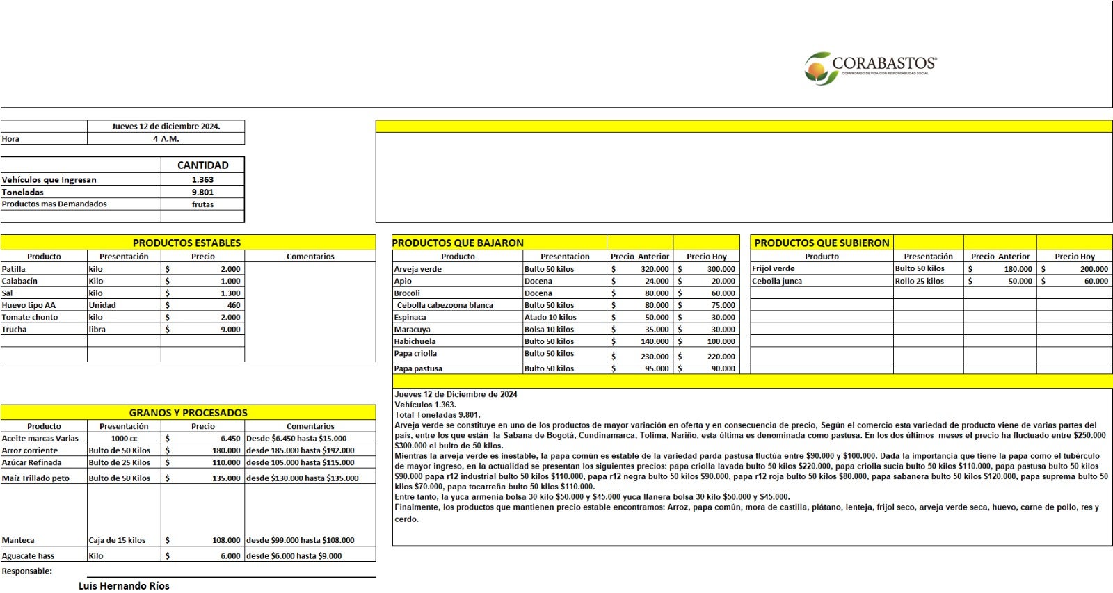 Reporte Corabastos 12 de diciembre 2024