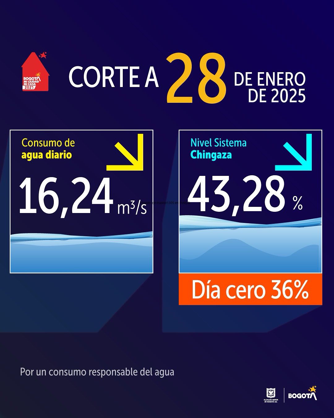Nivel de embalses