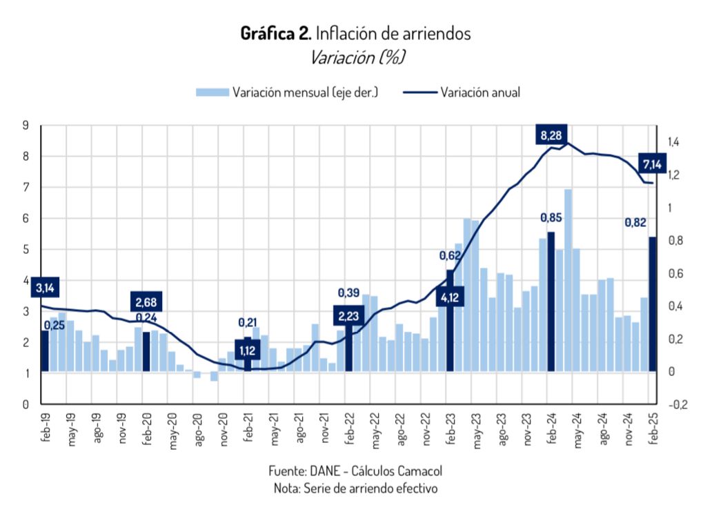Camacol precio de los arriendos