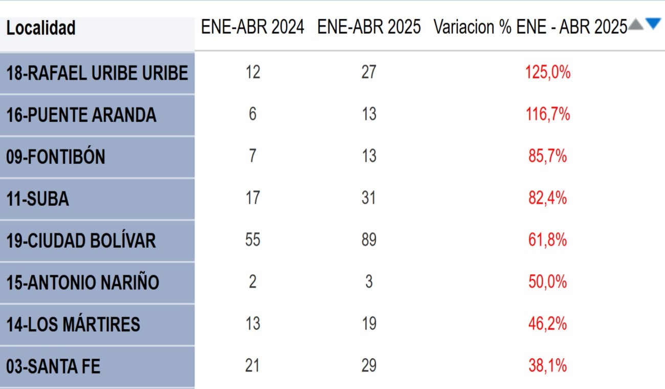 Las localidades de Bogotá con más homicidios entre enero y abril de 2025