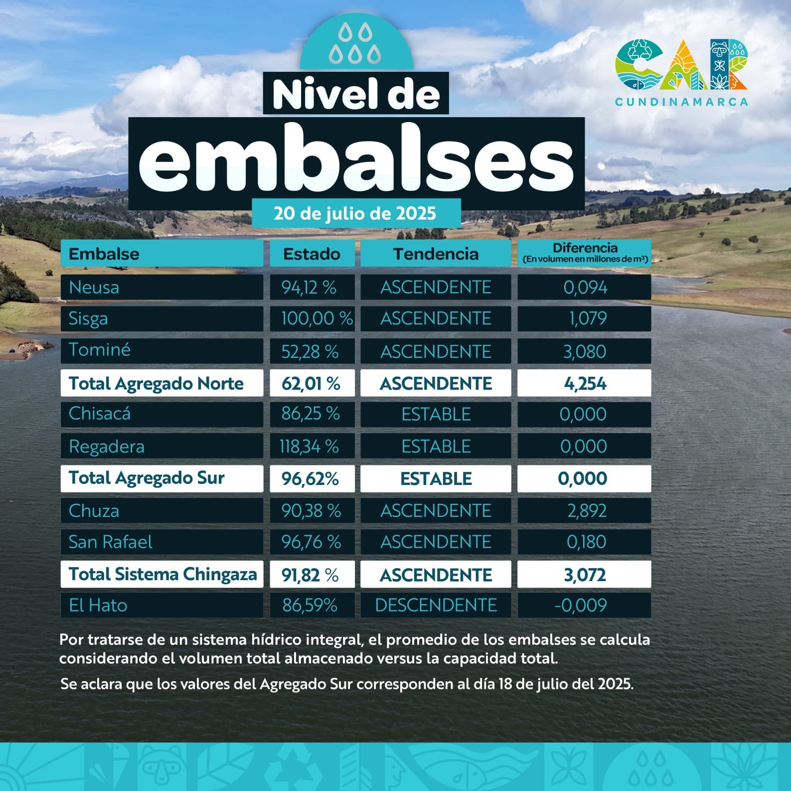 Nivel de los embalses, 20 de julio de 2025
