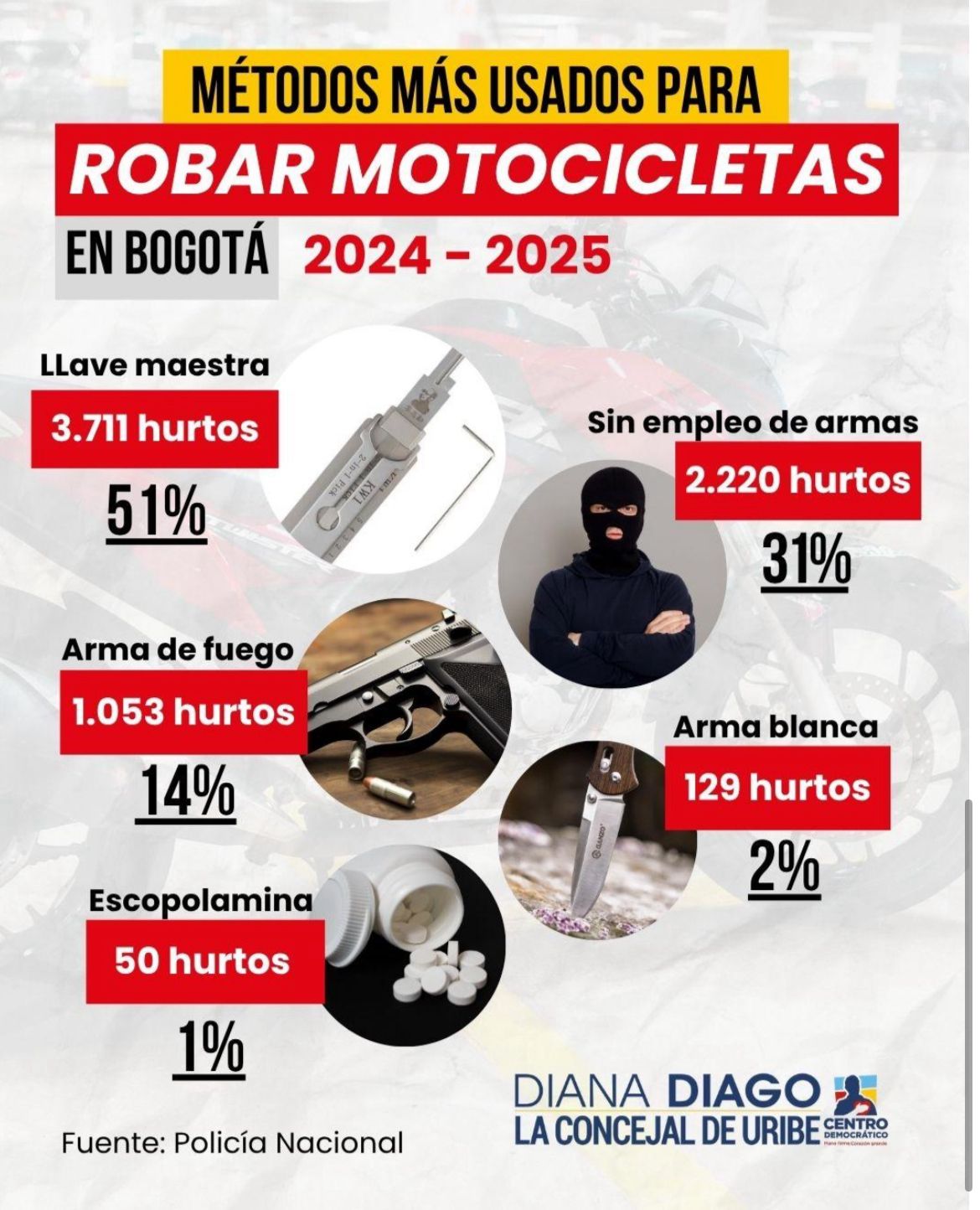 Métodos mas usados por los ladrones para robar motos