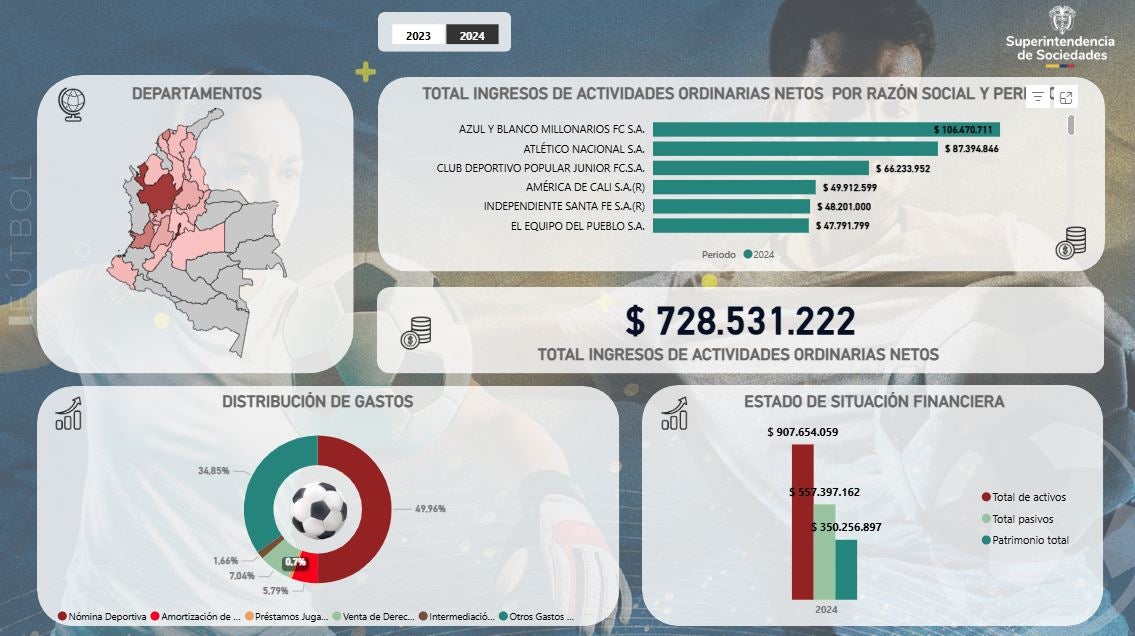 Superintendencia de Sociedades entregó balance financiero de los equipos del fútbol colombiano en 2024