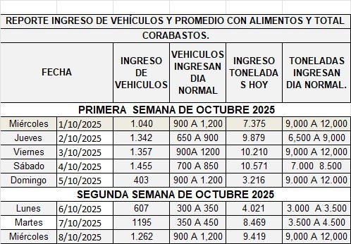 Precios en Corabastos este 8 de octubre 2025 alimentos que más bajaron HOY