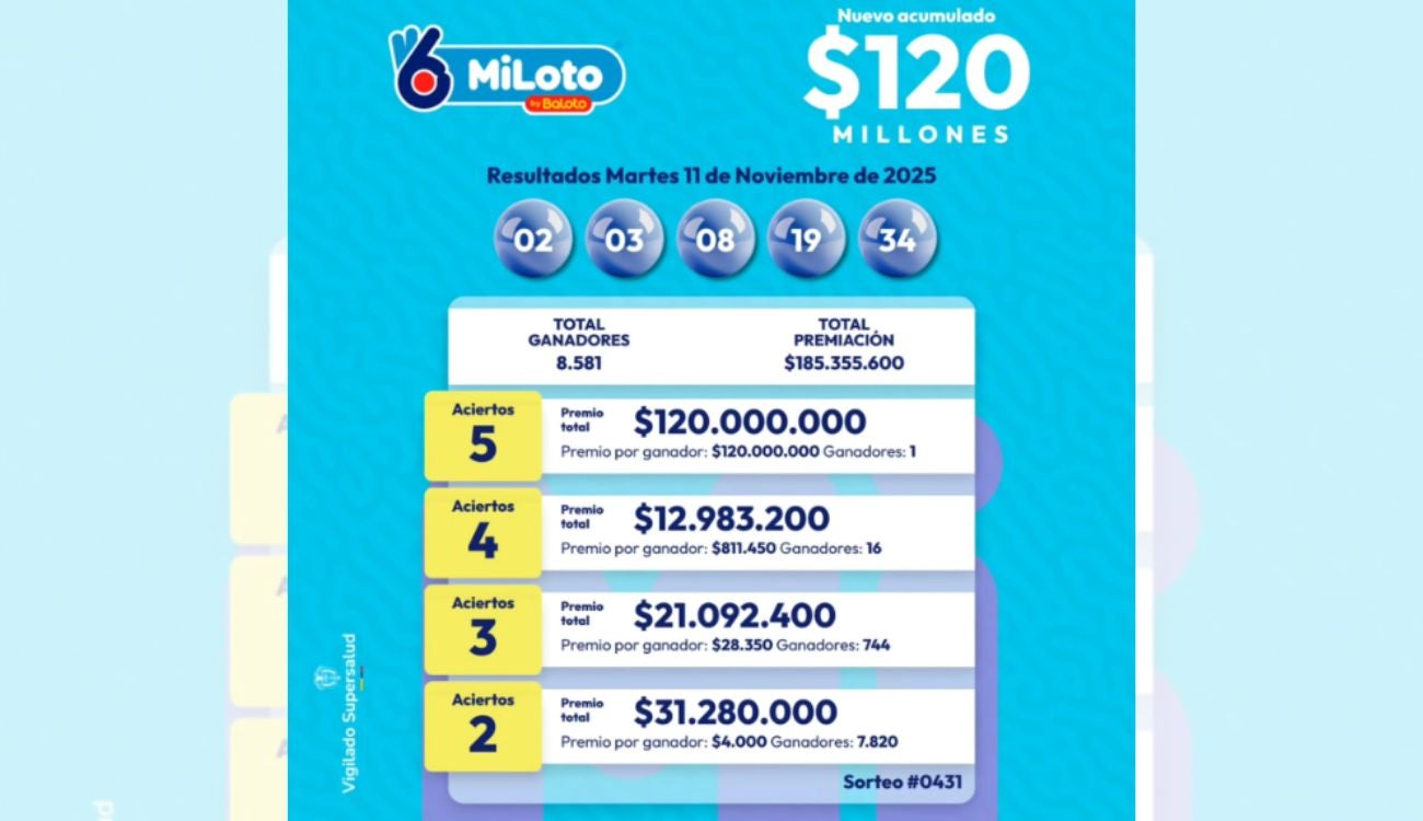 ¡Cayó el MiLoto! Hay nuevo millonario en Bogotá, ¿qué números acertó?