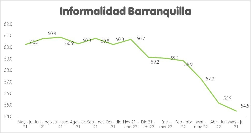 Tasa de empleo Barranquilla