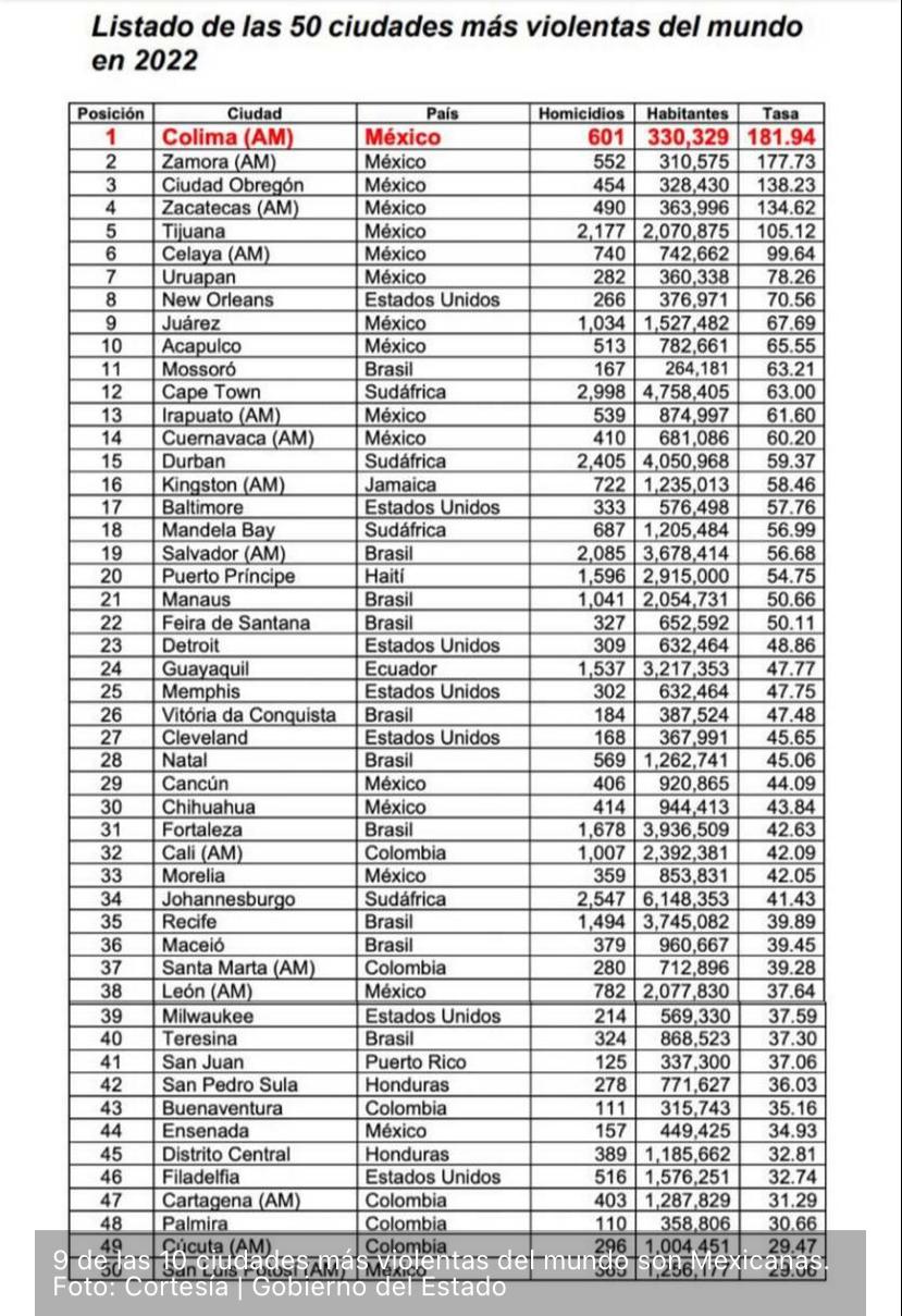 Las 50 ciudades más peligrosas del mundo.