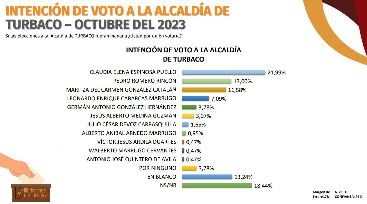 Intención de voto en Turbaco, Bolívar según última encuesta