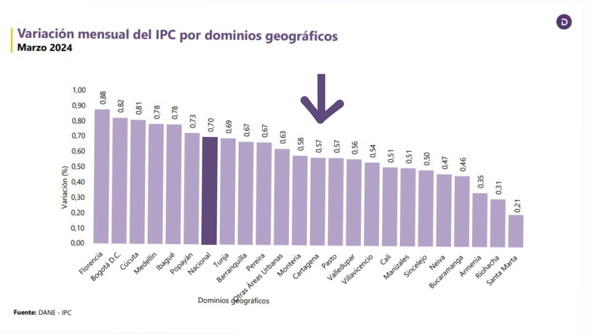 Índices de Precios al Consumidor a Nivel nacional