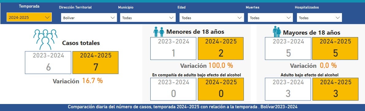 referencia de lesionados en los municipios de Bolívar