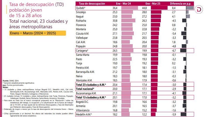Desempleo juvenil en Cartagena bajó 6,7 puntos porcentuales en el último año, según el DANE