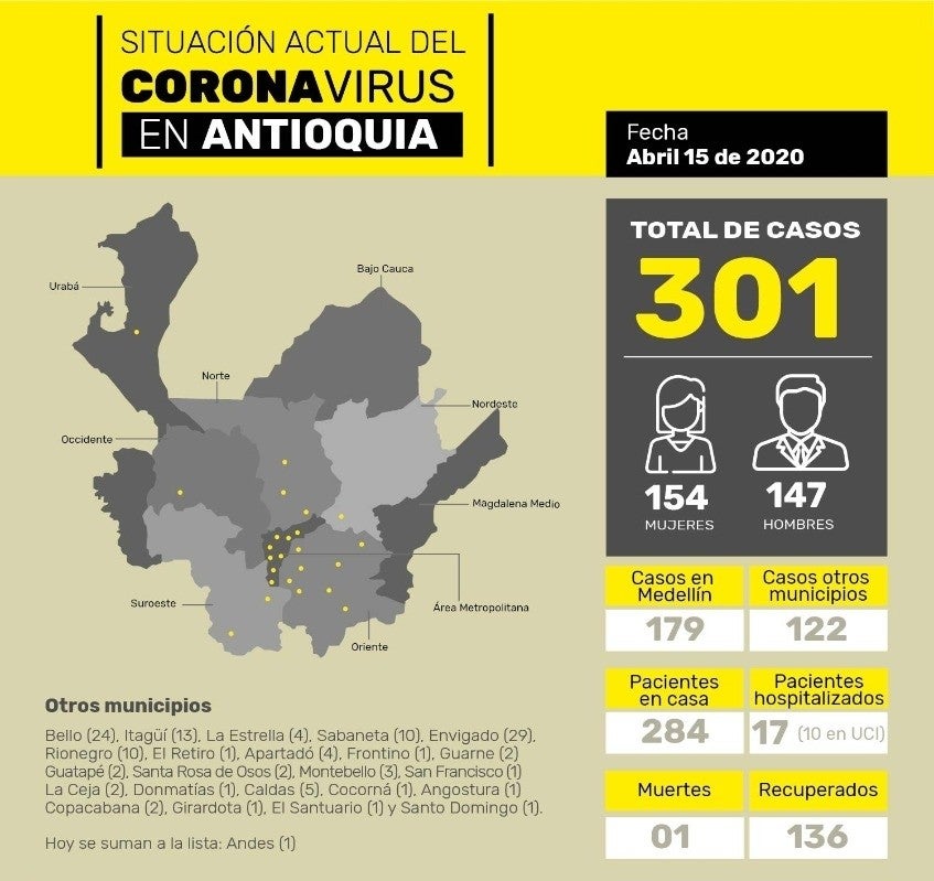 Últimos casos de coronavirus reportados en Antioquia