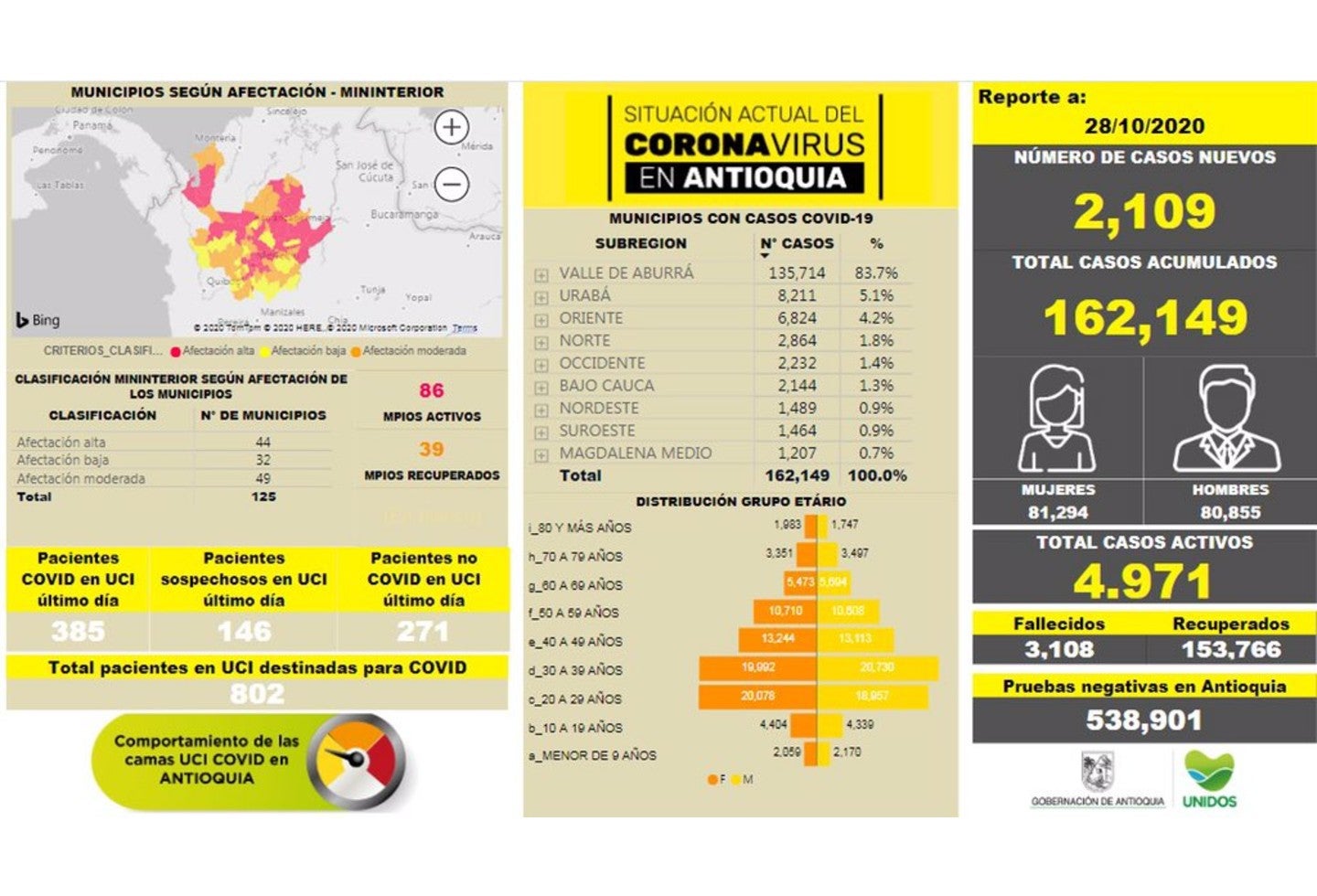Coronavirus en Antioquia - 28 de octubre 2020