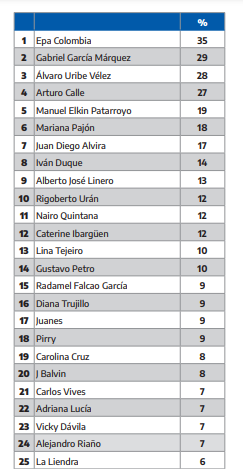 Colombianos más influyentes 2021