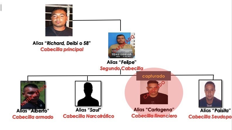 Organigrama del Clan del Golfo