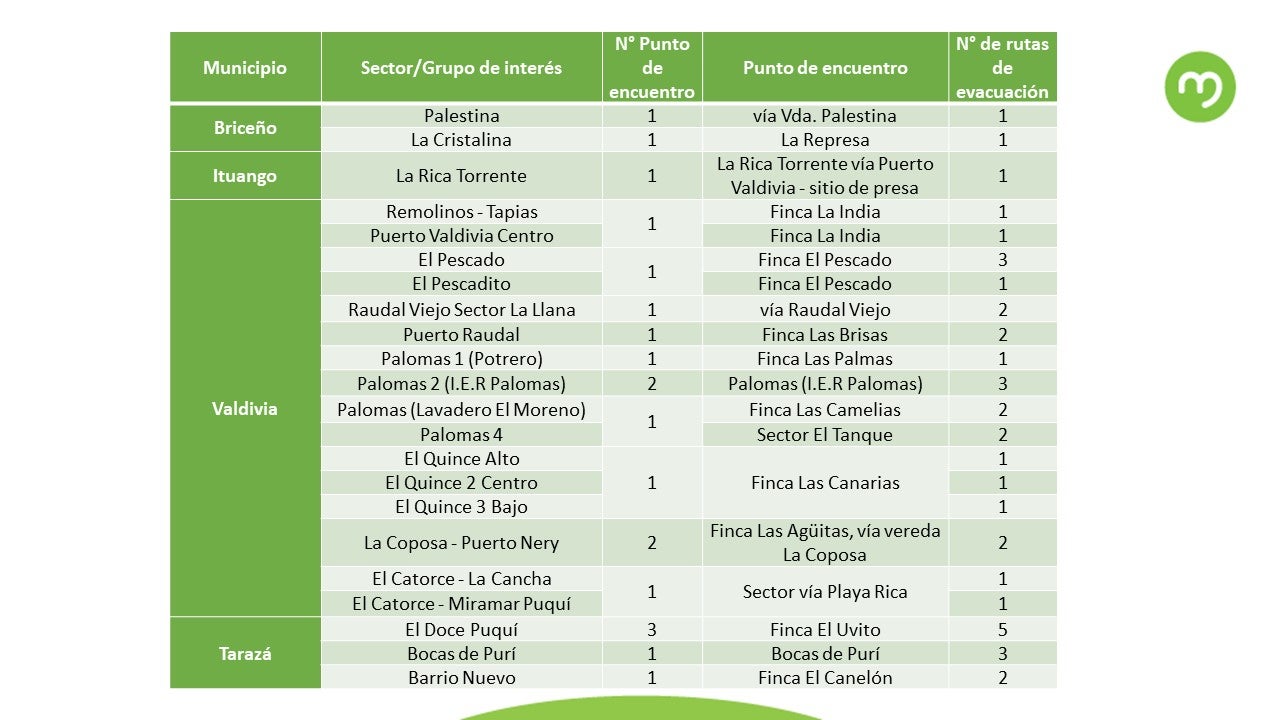 Puntos de encuentro evacuación Hidroituango
