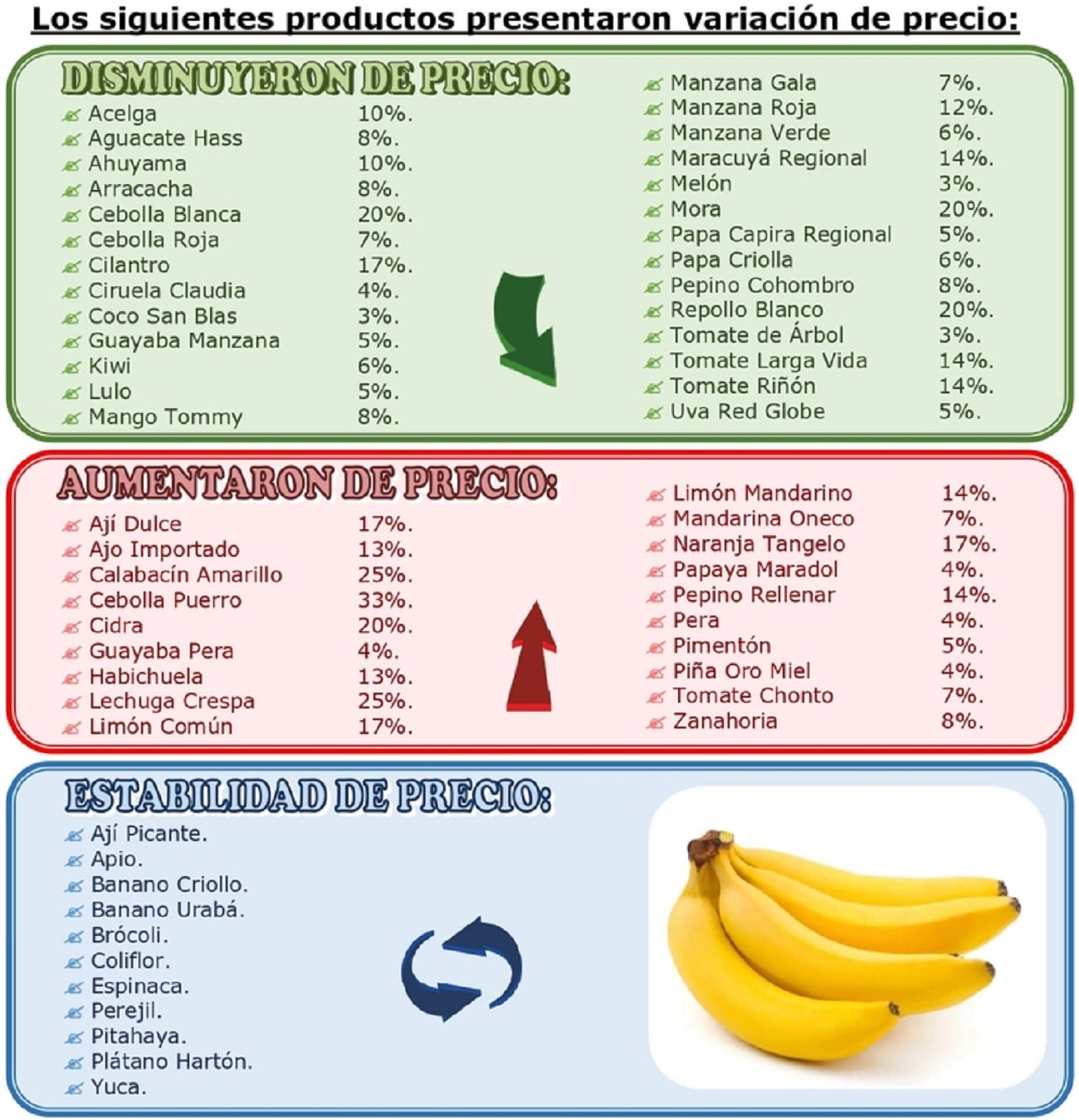 El comportamiento de los precios de los alimentos en Medellín