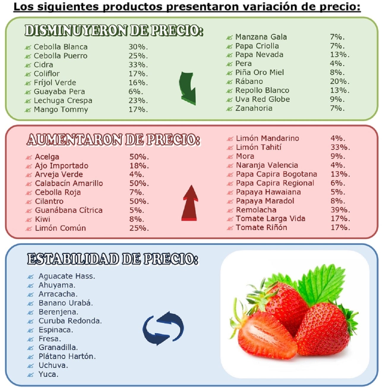 Precios de los alimentos en el Valle de Aburrá
