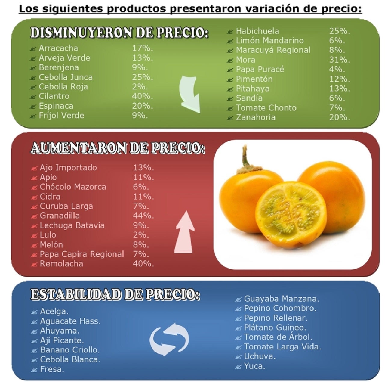 Así están los precios de los alimentos este miércoles 28 de junio en el Valle de Aburrá