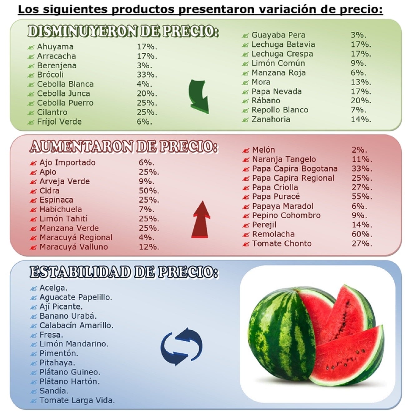Precios de los alimentos en el Valle de Aburrá