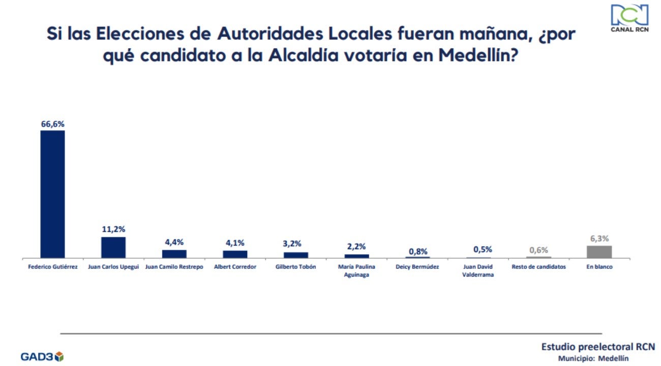 Tracking RCN - Alcaldía de Medellín