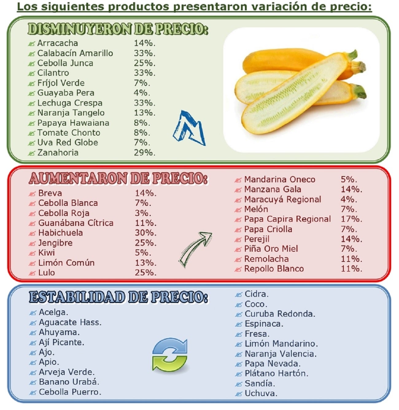 Precios de los alimentos en el Valle de Aburrá