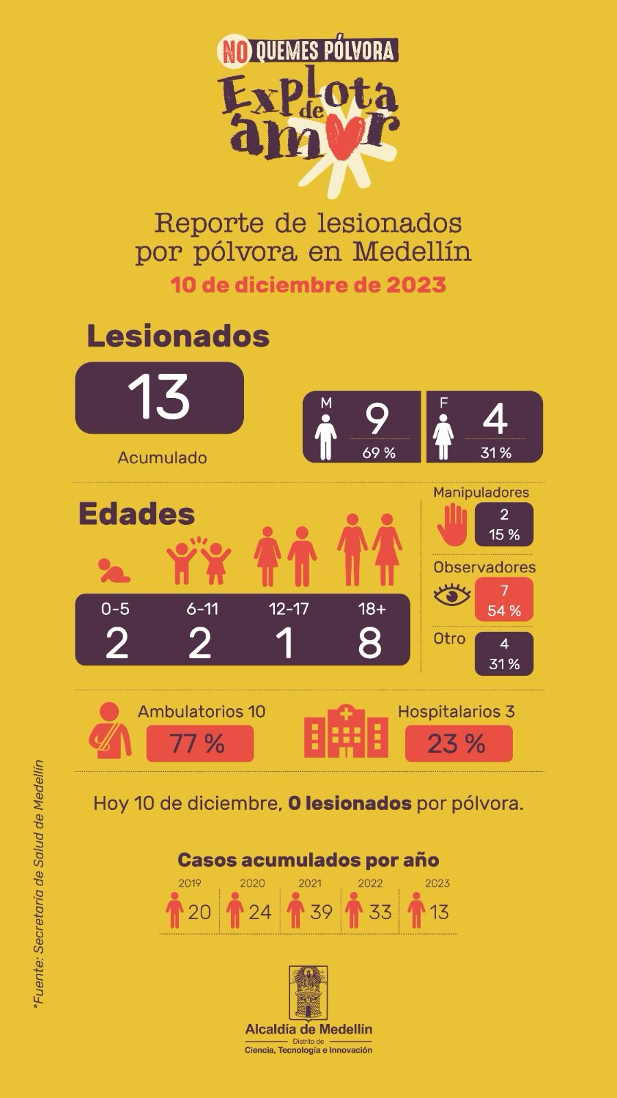 Quemados en Medellín