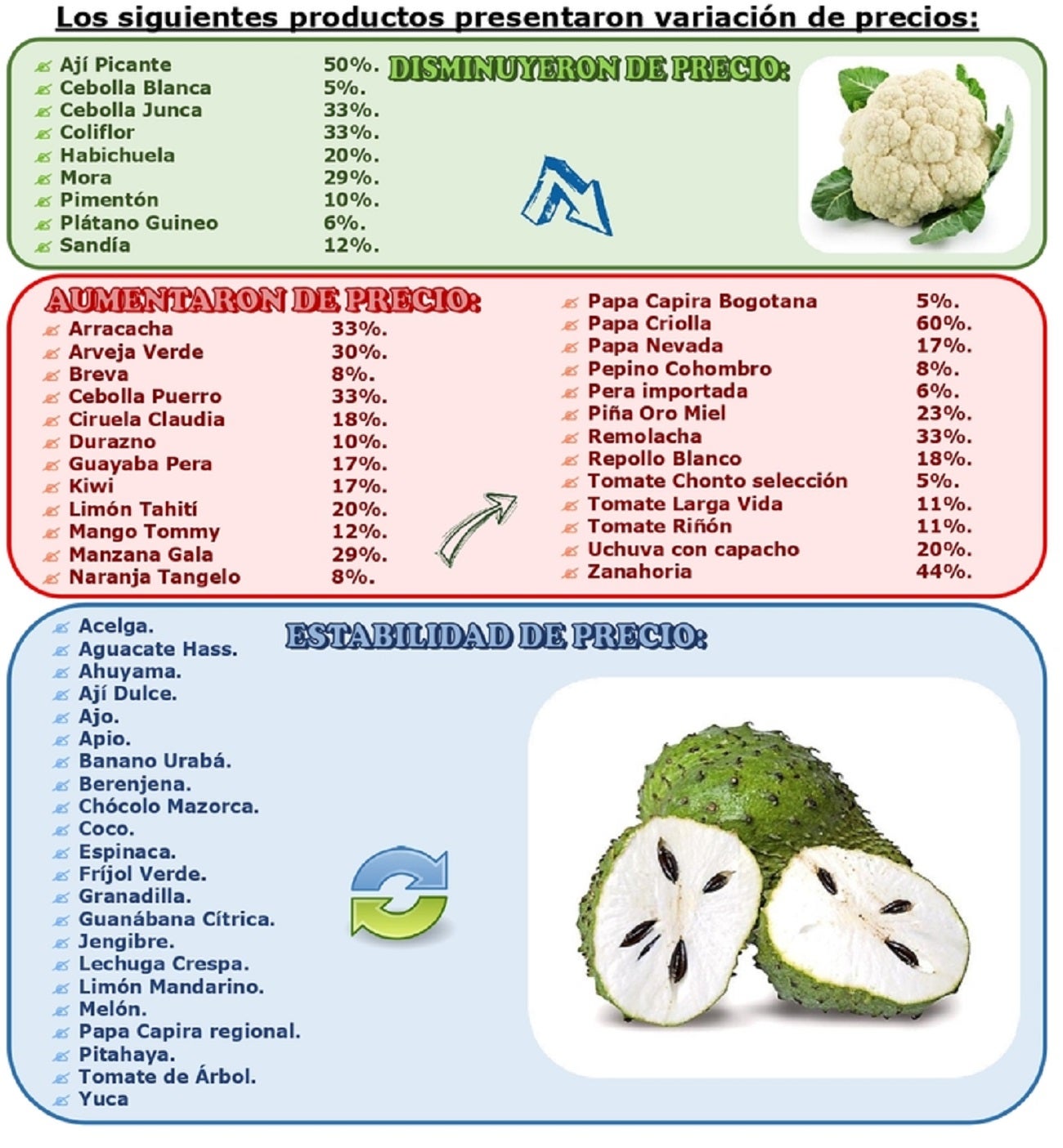 Precios de los alimentos en la Central Mayorista de Antioquia de este martes 30 de enero