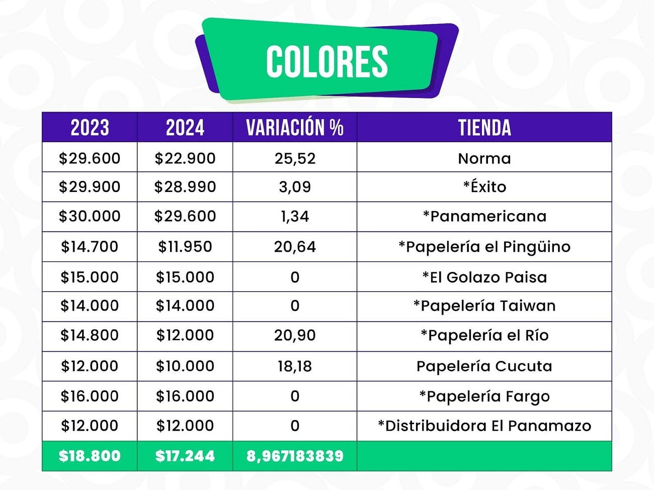 Precios de los útiles escolares en Medellín