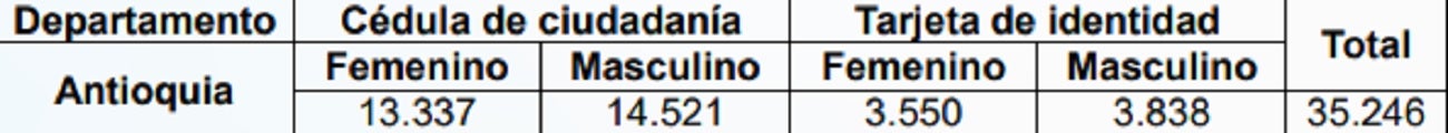 Documentos de identidad entregados en Antioquia