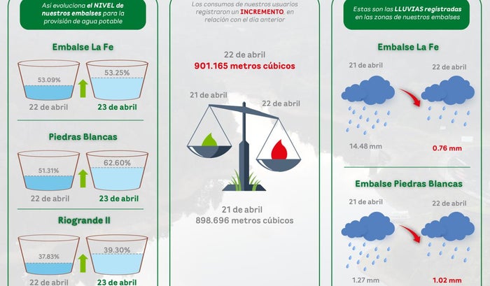 Nivel de embalses de EPM - 23 de abril