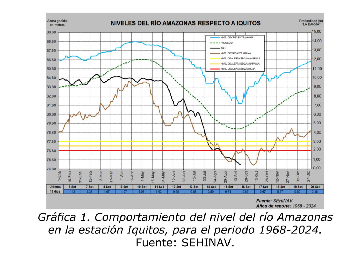 Nivel del río Amazonas 2024