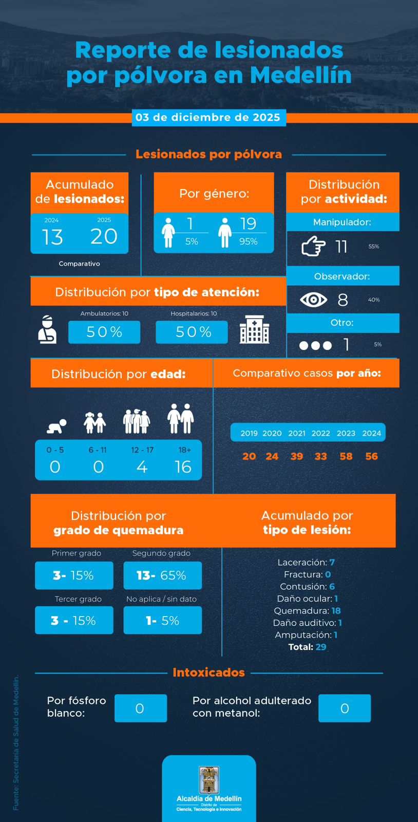 Reporte de quemados en Medellín: hoy 3 de diciembre del 2025