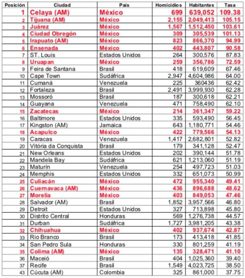 Cúcuta, entre las 50 ciudades más violentas del mundo