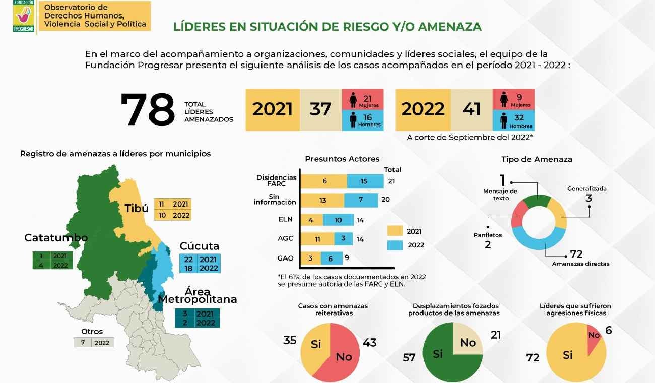 Datos Fundación Progresar