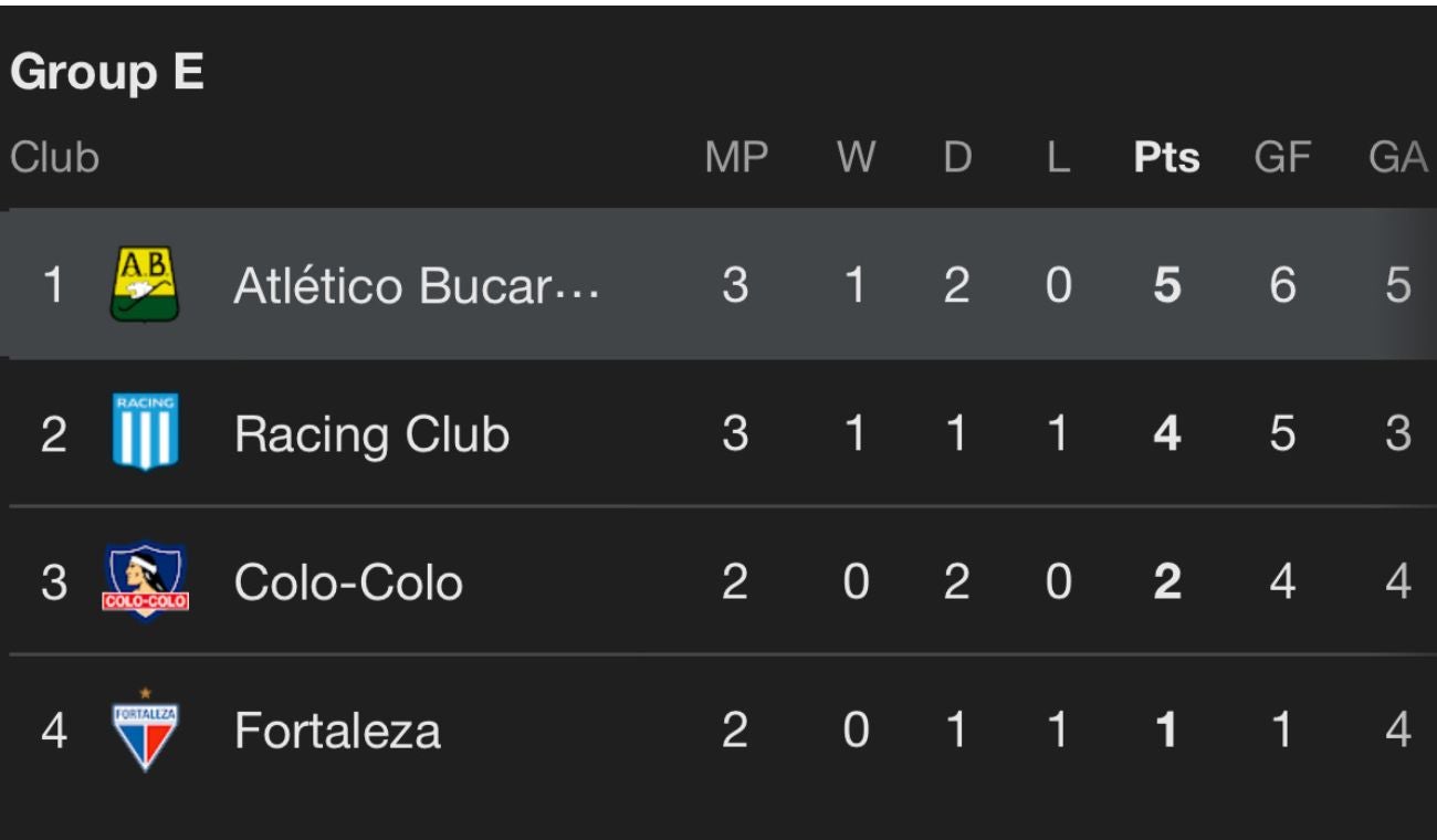 Posiciones Grupo E Copa Libertadores