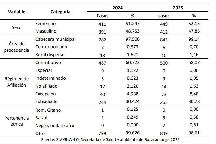 Comportamiento de las variables sociodemográficas de interés, animales potencialmente transmisores de rabia, Bucaramanga Semana epidemiológica 25 años 2024- 2025p.