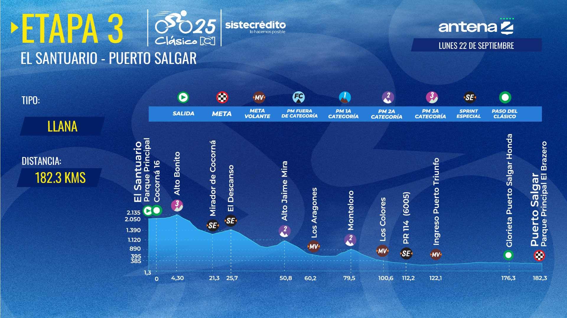 Clásico RCN 2025 : recorrido y altimetría etapa 3